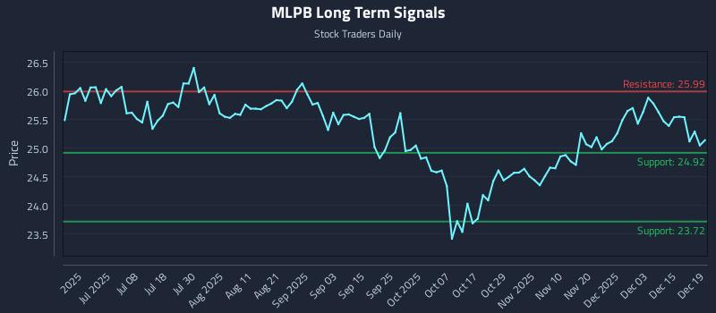 MLPB Long Term Analysis for December 21 2025 MLPB Long Term Analysis for December 21 2025