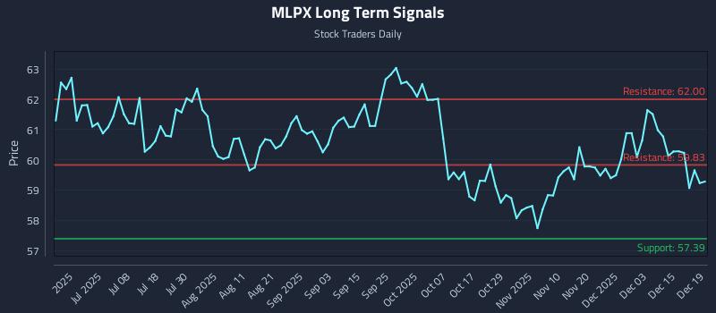MLPX Long Term Analysis for December 21 2025