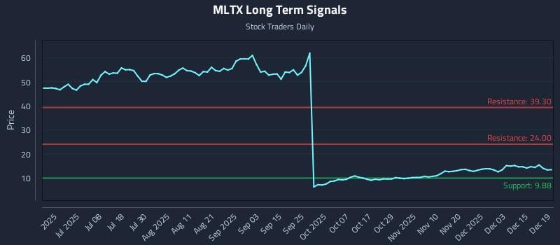 MLTX Long Term Analysis for December 21 2025 MLTX Long Term Analysis for December 21 2025