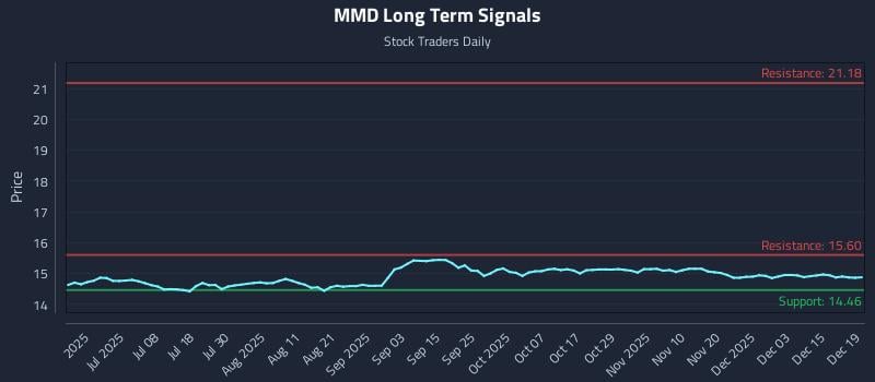 MMD Long Term Analysis for December 21 2025