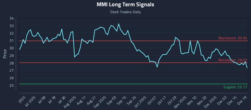 MMI Long Term Analysis for December 21 2025