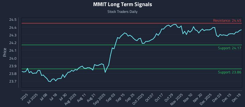 MMIT Long Term Analysis for December 21 2025 MMIT Long Term Analysis for December 21 2025