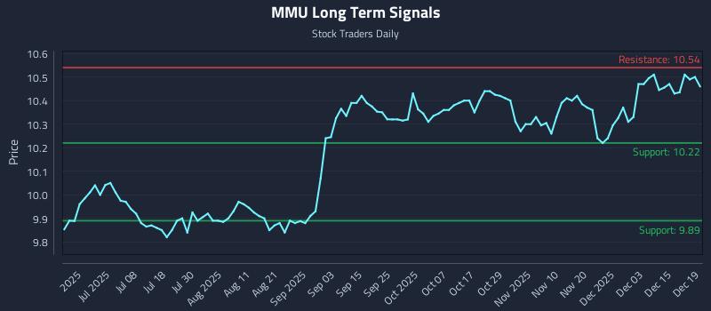 MMU Long Term Analysis for December 21 2025
