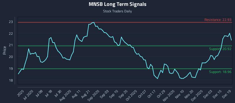MNSB Long Term Analysis for December 21 2025