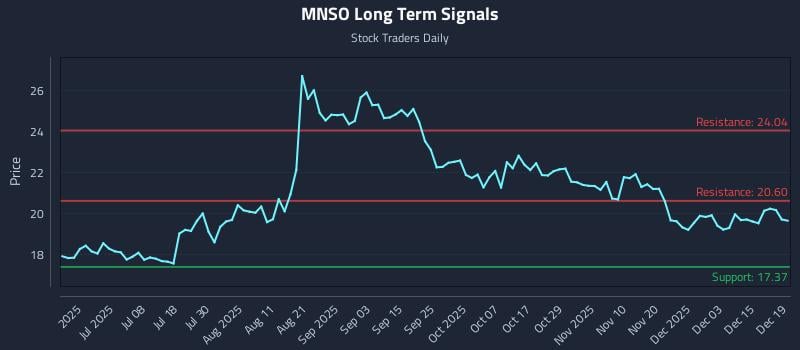 MNSO Long Term Analysis for December 21 2025