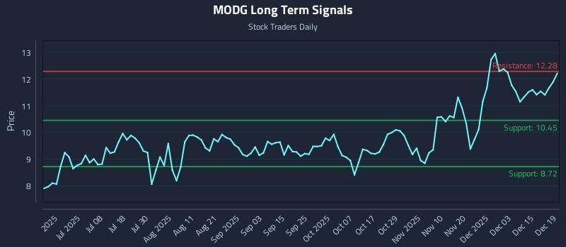 MODG Long Term Analysis for December 21 2025