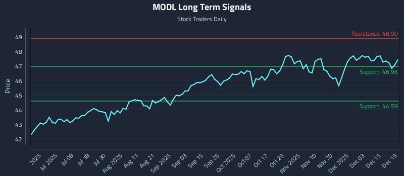 MODL Long Term Analysis for December 21 2025