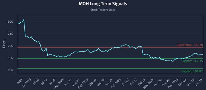 MOH Long Term Analysis for December 21 2025