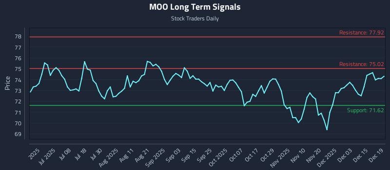 MOO Long Term Analysis for December 21 2025