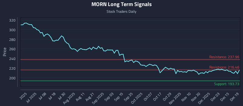 MORN Long Term Analysis for December 21 2025 MORN Long Term Analysis for December 21 2025