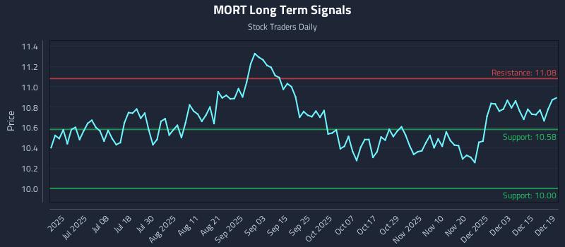 MORT Long Term Analysis for December 21 2025 MORT Long Term Analysis for December 21 2025