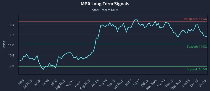 MPA Long Term Analysis for December 21 2025