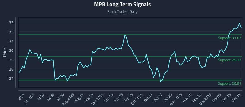 MPB Long Term Analysis for December 21 2025