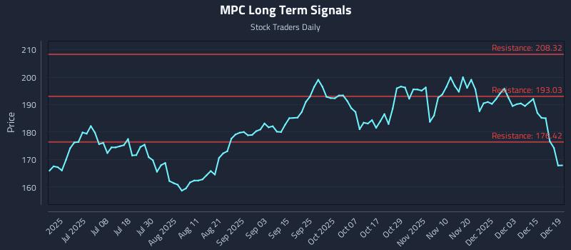 MPC Long Term Analysis for December 21 2025 MPC Long Term Analysis for December 21 2025
