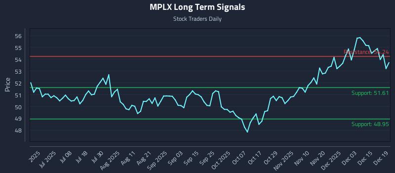 MPLX Long Term Analysis for December 21 2025
