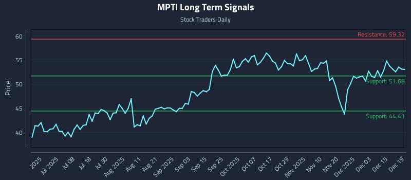 MPTI Long Term Analysis for December 21 2025