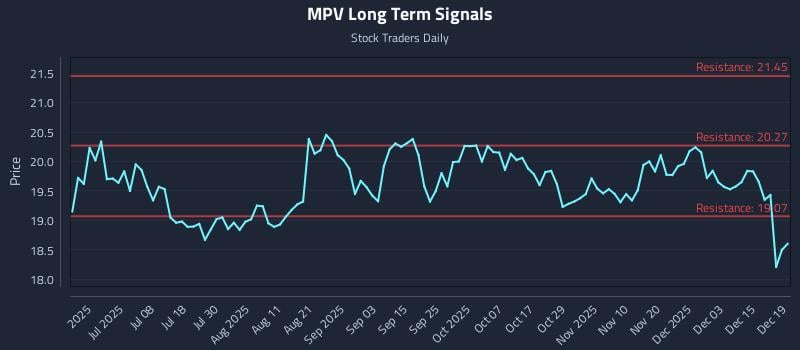 MPV Long Term Analysis for December 21 2025 MPV Long Term Analysis for December 21 2025