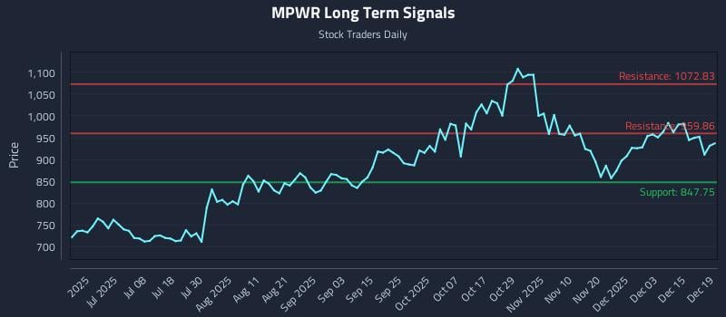 MPWR Long Term Analysis for December 21 2025
