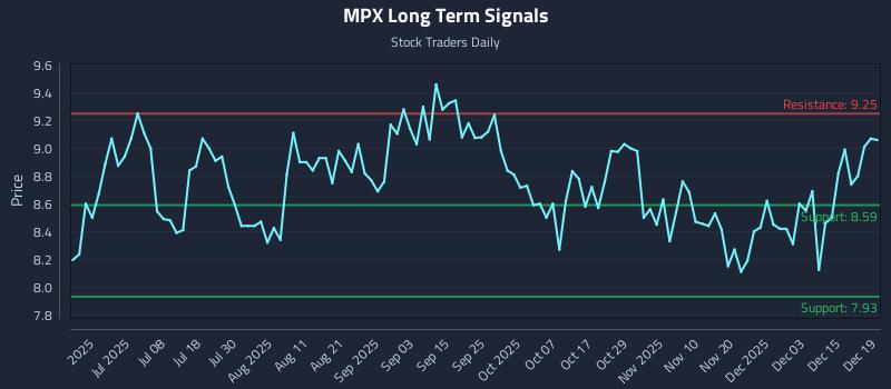 MPX Long Term Analysis for December 21 2025