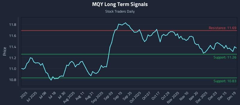 MQY Long Term Analysis for December 21 2025