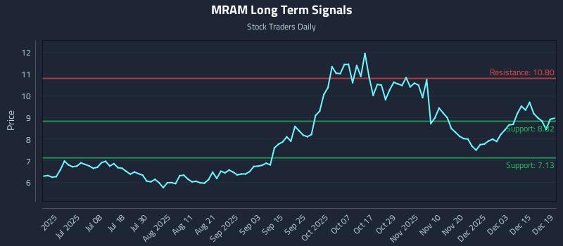 MRAM Long Term Analysis for December 21 2025