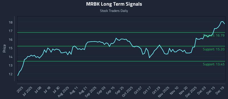 MRBK Long Term Analysis for December 21 2025 MRBK Long Term Analysis for December 21 2025