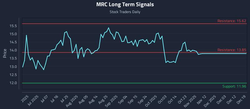 MRC Long Term Analysis for December 21 2025