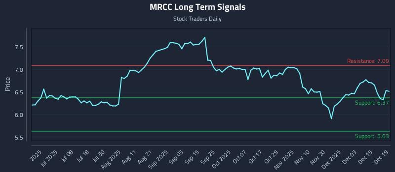 MRCC Long Term Analysis for December 21 2025