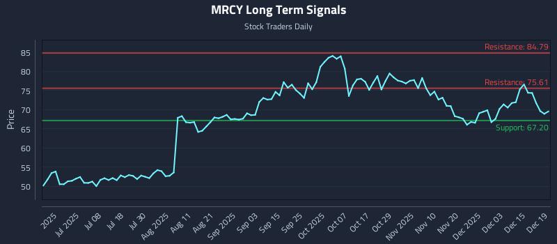 MRCY Long Term Analysis for December 21 2025 MRCY Long Term Analysis for December 21 2025