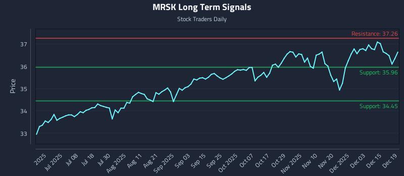 MRSK Long Term Analysis for December 21 2025