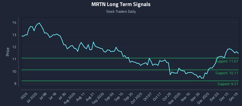 MRTN Long Term Analysis for December 21 2025