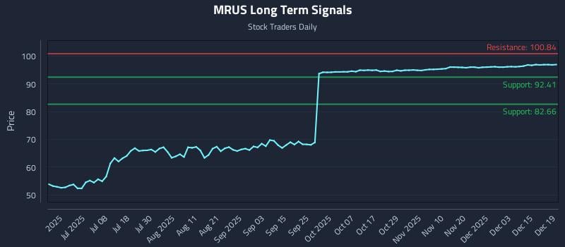 MRUS Long Term Analysis for December 21 2025