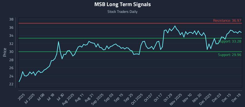 MSB Long Term Analysis for December 21 2025