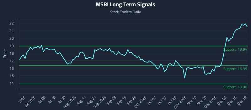 MSBI Long Term Analysis for December 21 2025