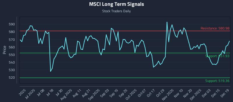 MSCI Long Term Analysis for December 21 2025