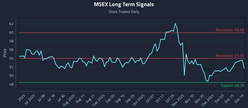 MSEX Long Term Analysis for December 21 2025