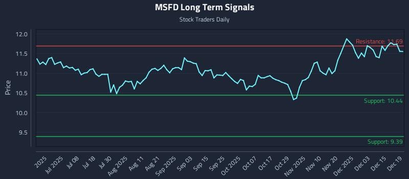 MSFD Long Term Analysis for December 21 2025