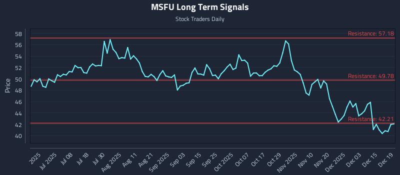 MSFU Long Term Analysis for December 21 2025 MSFU Long Term Analysis for December 21 2025