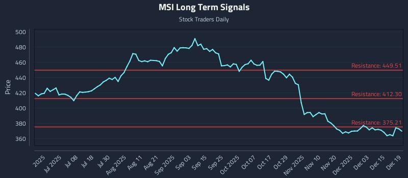 MSI Long Term Analysis for December 21 2025