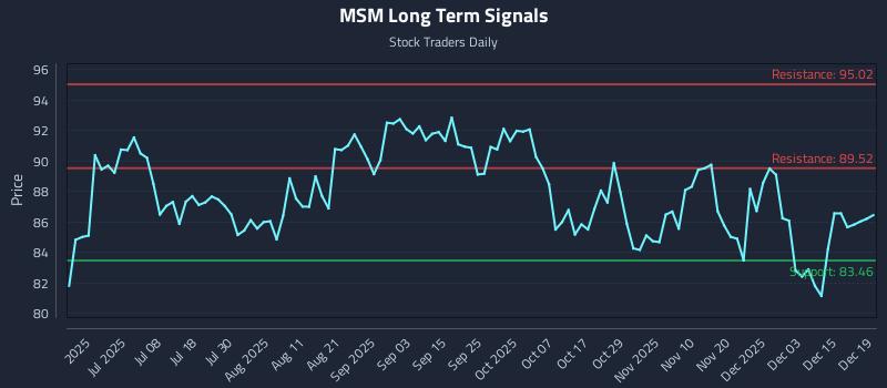 MSM Long Term Analysis for December 21 2025