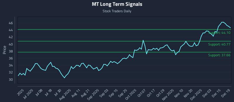 MT Long Term Analysis for December 21 2025 MT Long Term Analysis for December 21 2025