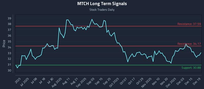 MTCH Long Term Analysis for December 21 2025