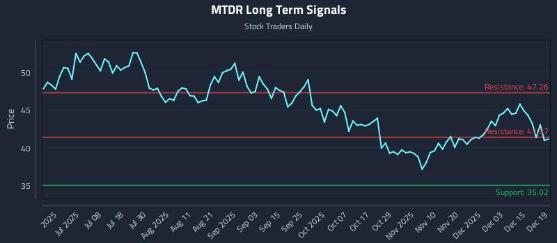 MTDR Long Term Analysis for December 21 2025