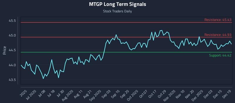 MTGP Long Term Analysis for December 21 2025