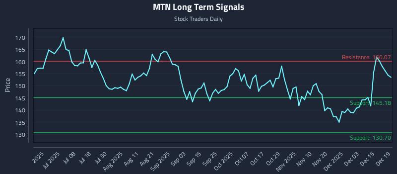 MTN Long Term Analysis for December 21 2025