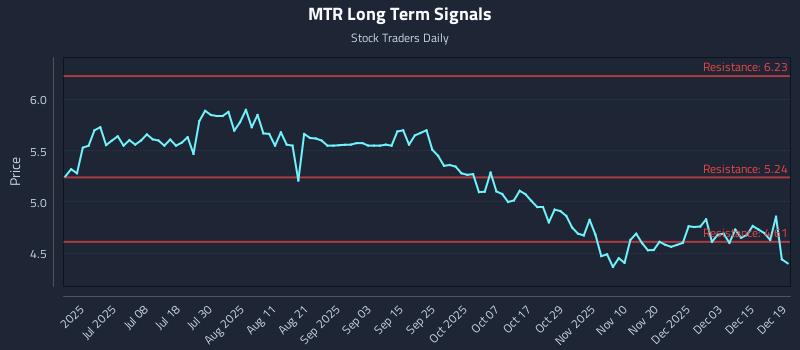 MTR Long Term Analysis for December 21 2025