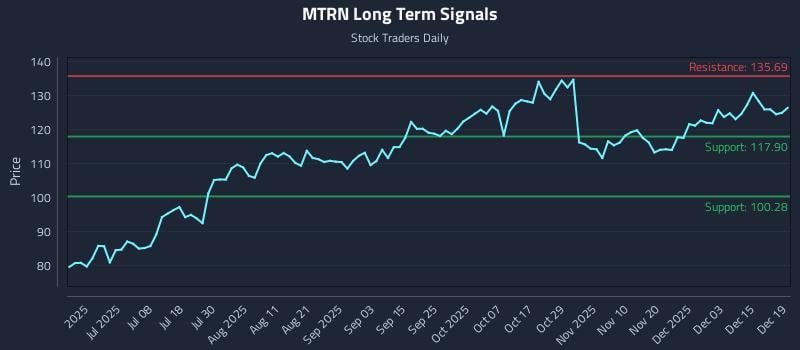 MTRN Long Term Analysis for December 21 2025