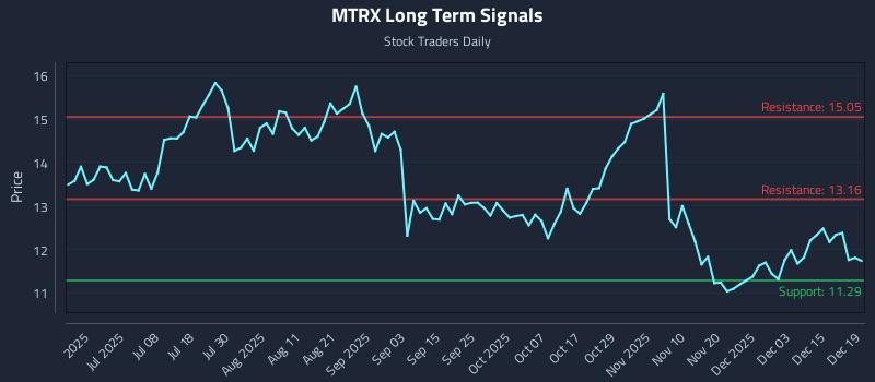 MTRX Long Term Analysis for December 21 2025 MTRX Long Term Analysis for December 21 2025