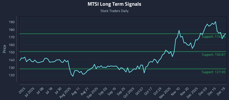MTSI Long Term Analysis for December 21 2025