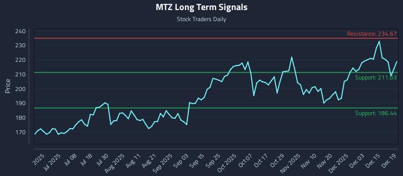 MTZ Long Term Analysis for December 21 2025